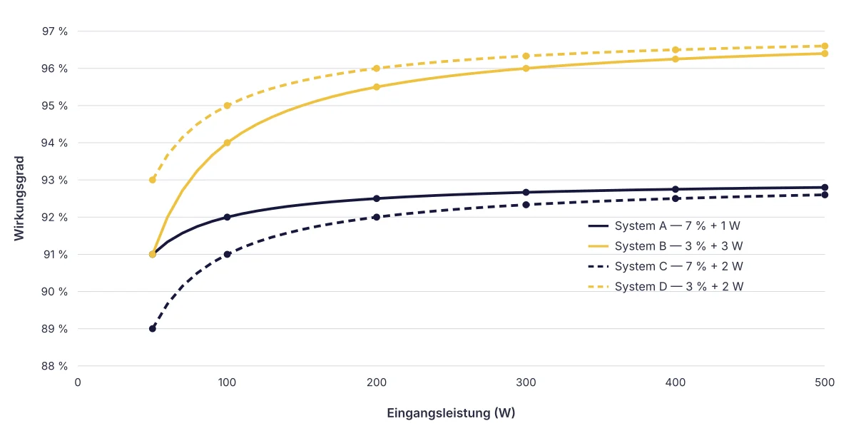 Wirkungsgrad der Systeme A, B, C und D über der Eingangsleistung