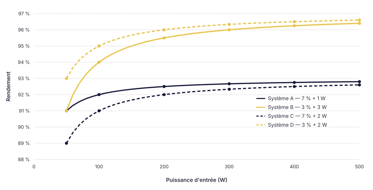 Rendement des systèmes A, B, C et D en fonction de la puissance d’entrée