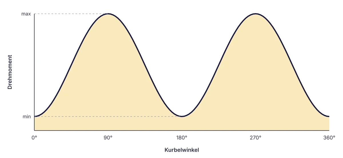 Drehmomentverlauf über eine Kurbelumdrehung: zwei Spitzen um 90° und 270°