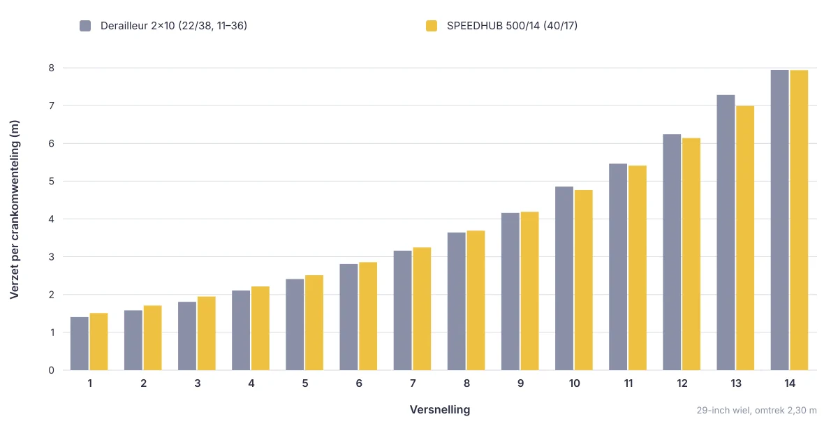Verzet per crankomwenteling in de 14 versnellingen: 2×10-derailleur en SPEEDHUB
