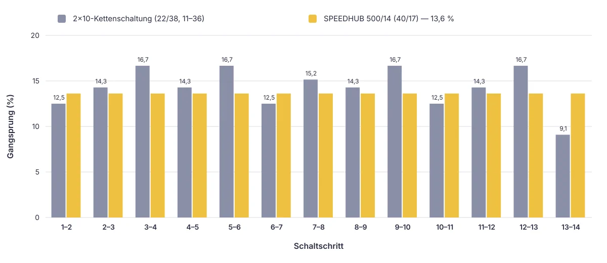 Gangsprung pro Schaltschritt: ungleichmäßig an der Kettenschaltung, immer 13,6 % an der SPEEDHUB