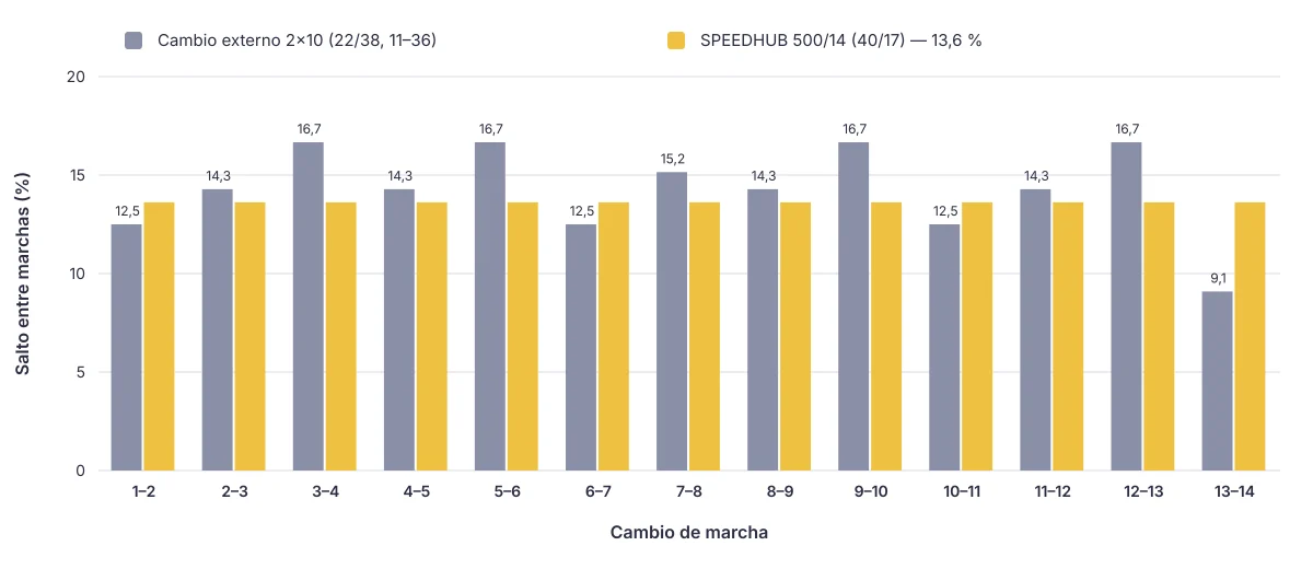 Salto en cada cambio: irregular en el cambio externo, siempre del 13,6 % en el SPEEDHUB