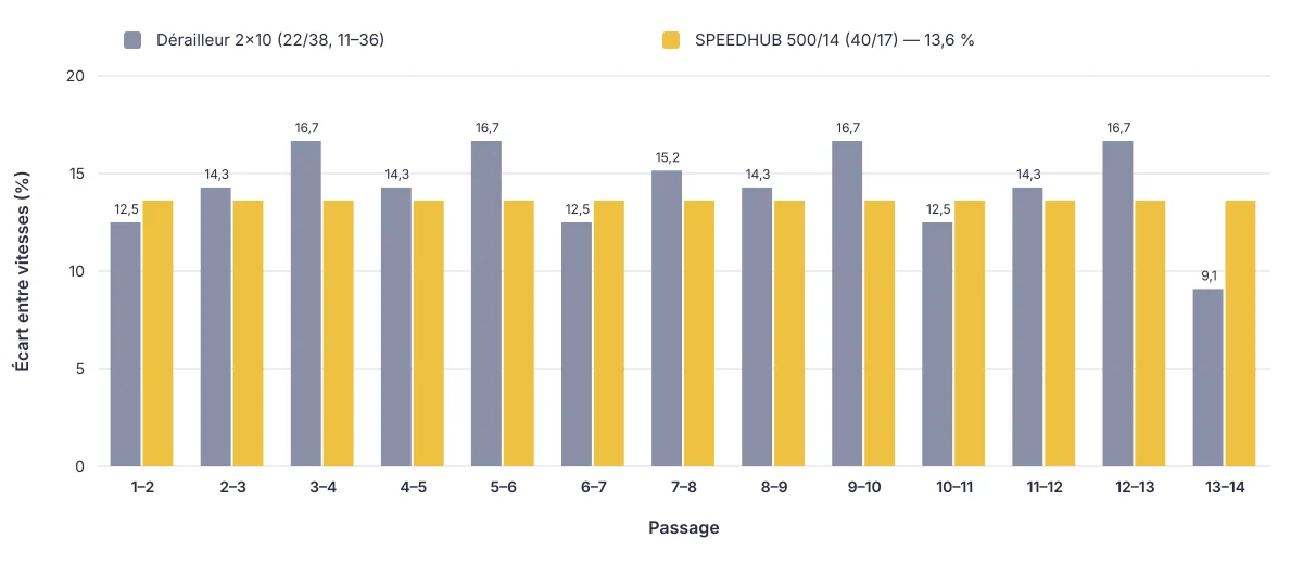 Écart à chaque passage : irrégulier sur le dérailleur, toujours 13,6 % sur le SPEEDHUB