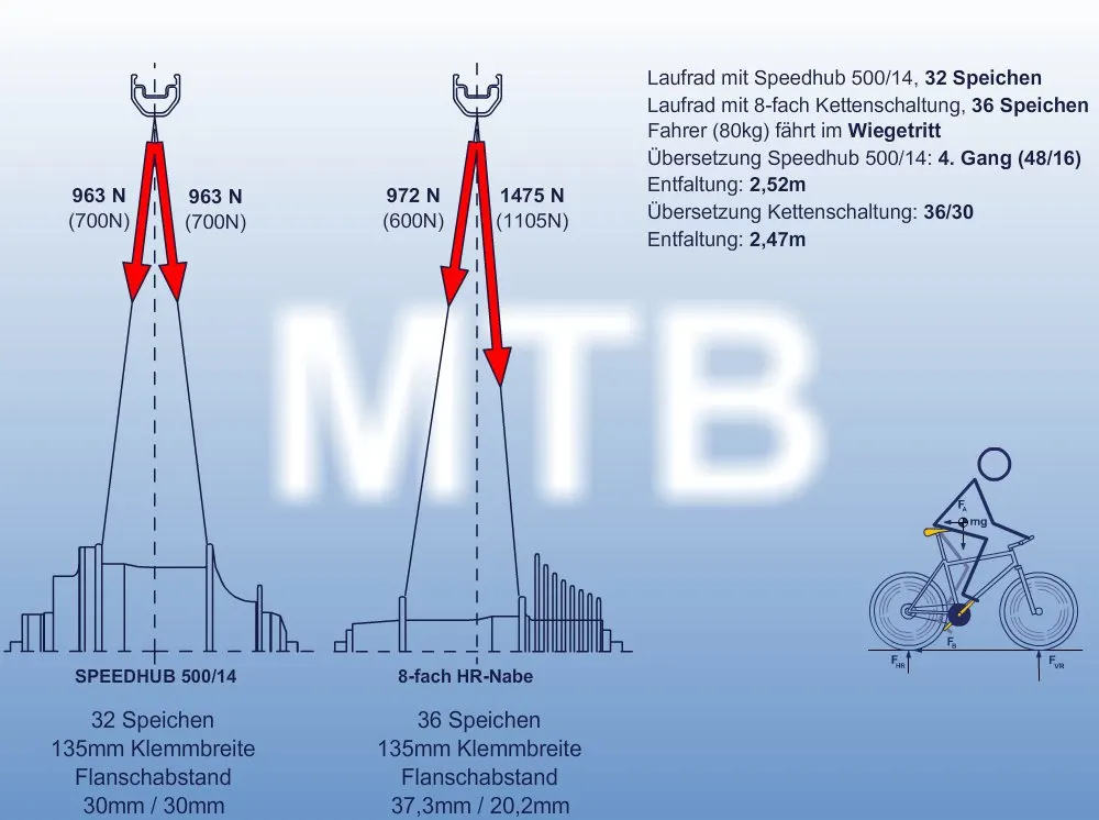 Speichenkräfte am MTB: SPEEDHUB mit 32 Speichen gegen 8-fach-Hinterradnabe mit 36 Speichen